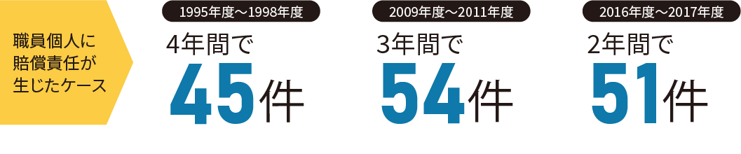 職員個人に賠償責任が生じたケース