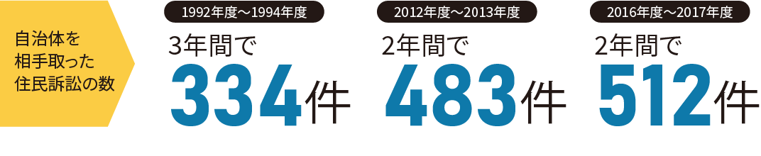 自治体を相手取った住民訴訟の数