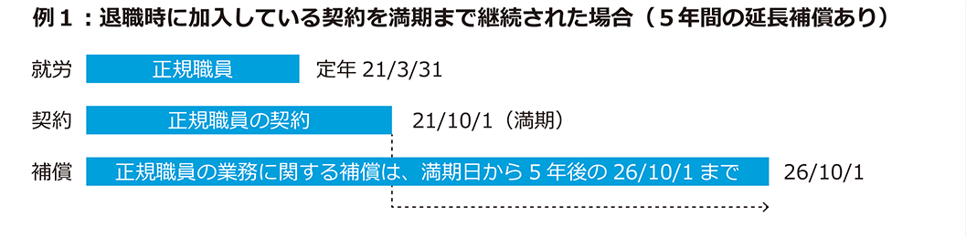 例１：退職時に加入している契約を満期まで継続された場合（５年間の延長補償あり）