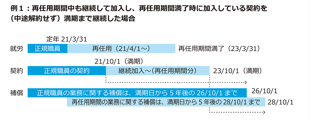 例１：再任用期間中も継続して加入し、再任用期間満了時に加入している契約を（中途解約せず）満期まで継続した場合