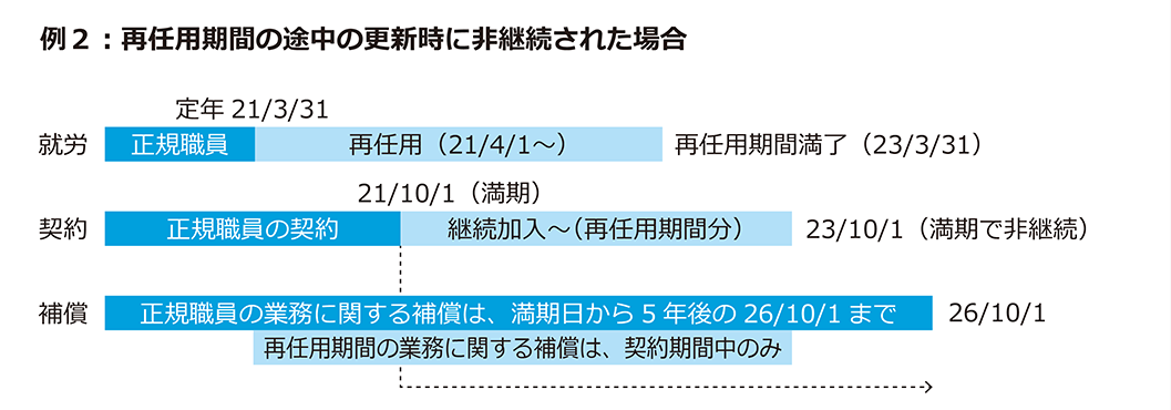 例２：再任用期間の途中の更新時に非継続された場合